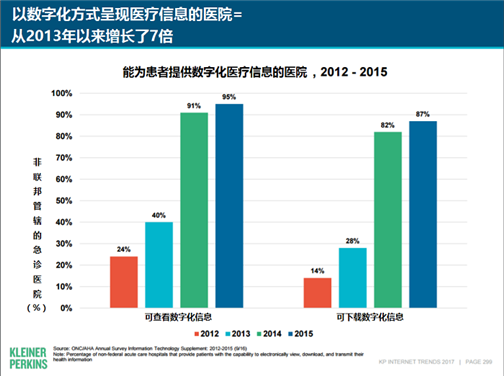 互联网女皇钦点医疗健康，智慧医疗急速前进中