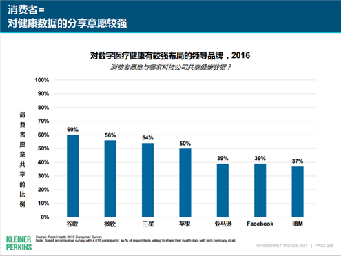 互联网女皇“钦点”医疗健康，智慧医疗急速前进中